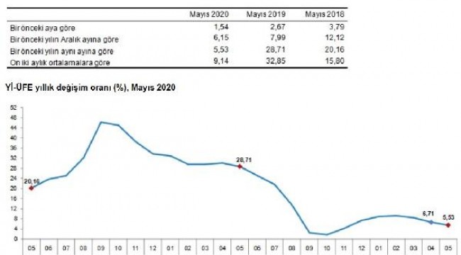 TÜİK-Yurt içi üretici fiyatları Mayıs'ta yüzde 1.54 arttı