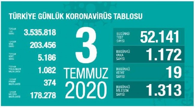 Koronavirüs salgınında can kaybı 5 bin 186'ya yükseldi