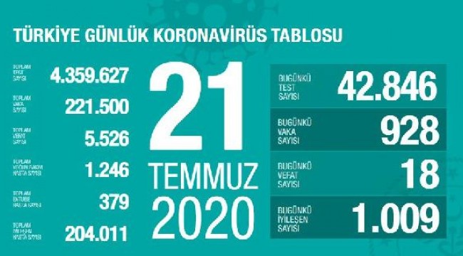 Koronavirüs salgınında can kaybı 5 bin 526'ya yükseldi