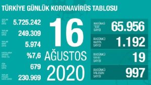 Koronavirüs salgınında can kaybı 5 bin 974'e yükseldi