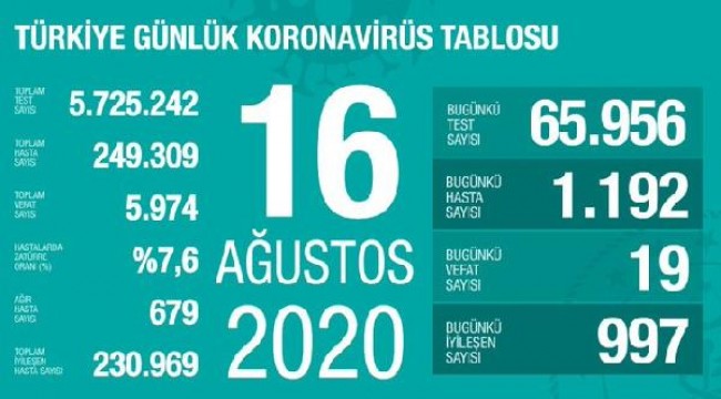 Koronavirüs salgınında can kaybı 5 bin 974'e yükseldi