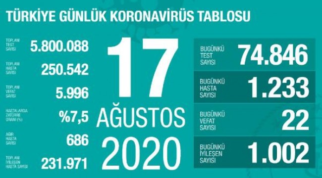 Koronavirüs salgınında can kaybı 5 bin 996'ya yükseldi