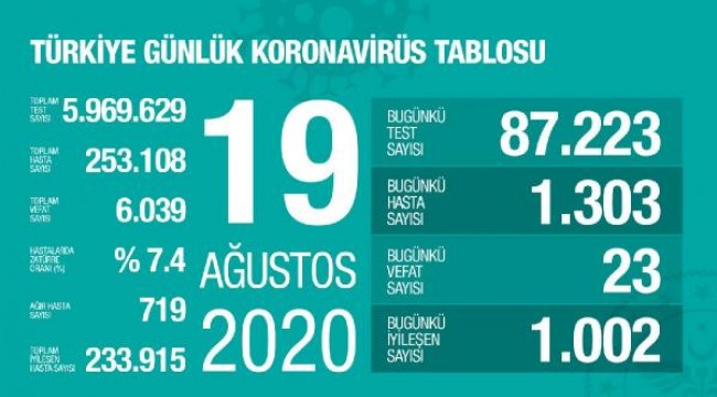 Koronavirüs salgınında can kaybı 6 bin 39'a yükseldi