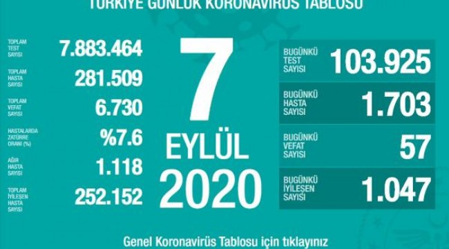 Koronavirüs salgınında can kaybı 6 bin 730'a yükseldi