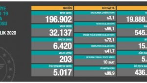 Koronavirüs salgınında can kaybı 15 bin 103'e yükseldi