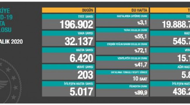 Koronavirüs salgınında can kaybı 15 bin 103'e yükseldi