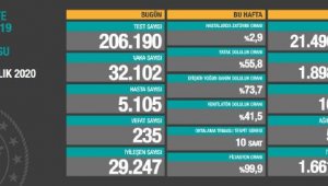 Koronavirüs salgınında can kaybı 16 bin 881'e yükseldi