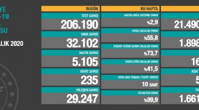 Koronavirüs salgınında can kaybı 16 bin 881'e yükseldi