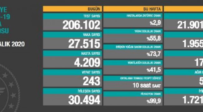 Koronavirüs salgınında can kaybı 17 bin 364'e yükseldi