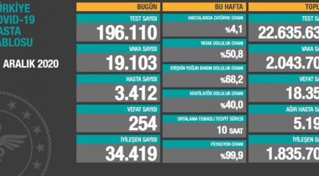 Koronavirüs salgınında can kaybı 18 bin 351'e yükseldi