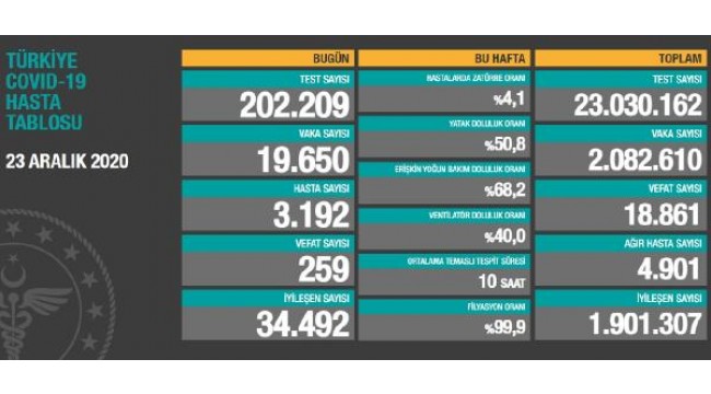 Koronavirüs salgınında can kaybı 18 bin 861'e yükseldi