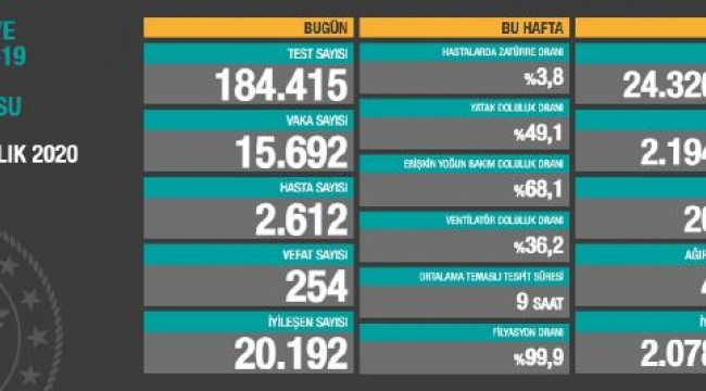 Koronavirüs salgınında can kaybı 20 bin 642'ye yükseldi