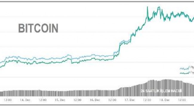 KRİPTOPARA - Bitcoin 23,000 dolar sınırında