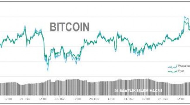 KRİPTOPARA - Bitcoin 24,967 dolarlık yeni zirveyi gördü