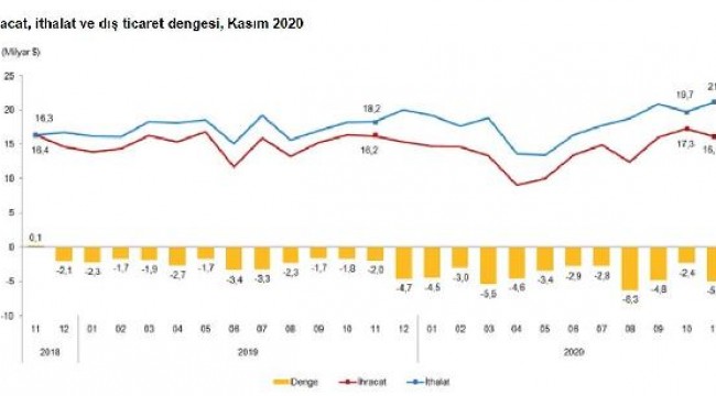 TÜİK - Dış ticaret açığı Kasım'da yıllık yüzde 153.5 arttı