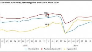 TÜİK - Sektörel güven hizmet, perakende ve inşaatta düştü