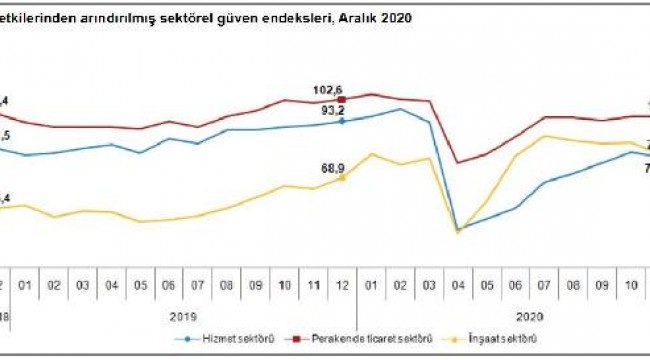 TÜİK - Sektörel güven hizmet, perakende ve inşaatta düştü