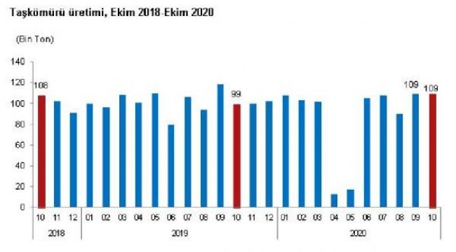 TÜİK - Termik santrallere 10 ayda 60 milyon ton kömür verildi