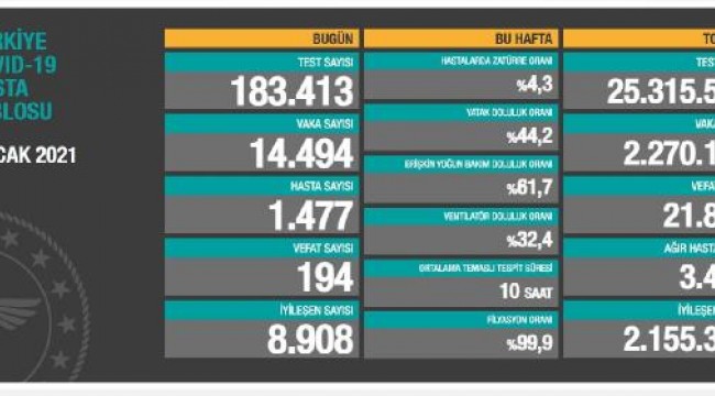 Koronavirüs salgınında can kaybı 21 bin 879'a yükseldi