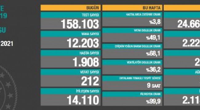 Koronavirüs salgınında can kaybı 21 bin 93'e yükseldi