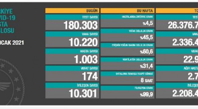 Koronavirüs salgınında can kaybı 22 bin 981'e yükseldi