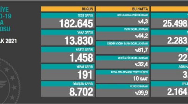 Koronavirüs salgınında can kaybı 22 bin 70'e yükseldi