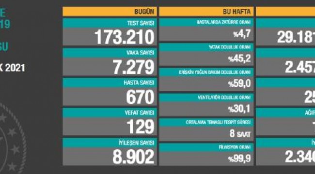 Koronavirüs salgınında can kaybı 25 bin 605'e yükseldi