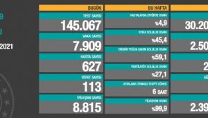 Koronavirüs salgınında can kaybı 26 bin 467'ye yükseldi