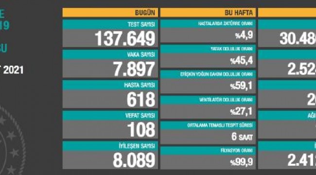 Koronavirüs salgınında can kaybı 26 bin 685'e yükseldi