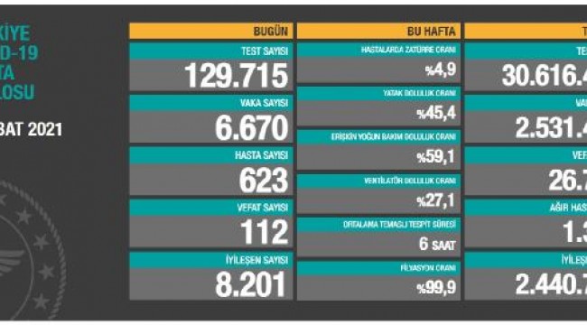 Koronavirüs salgınında can kaybı 26 bin 797'ya yükseldi