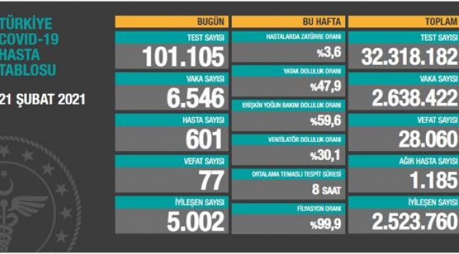 Koronavirüs salgınında can kaybı 28 bin 60'a yükseldi