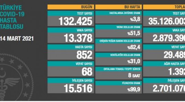 Koronavirüs salgınında can kaybı 29 bin 489'a yükseldi