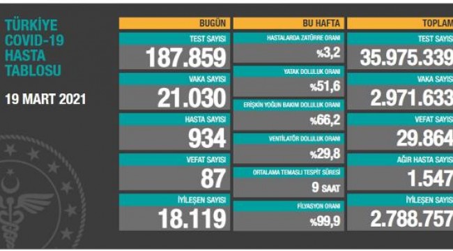 Koronavirüs salgınında can kaybı 29 bin 864'e yükseldi