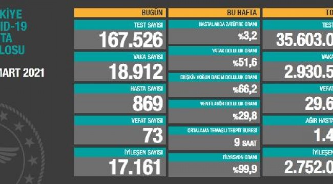 Koronavirüs salgınında can kaybı 29 bin 696'ya yükseldi