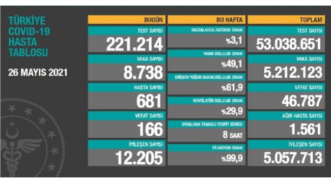 Koronavirüs salgınında can kaybı 46 bin 787'ye yükseldi