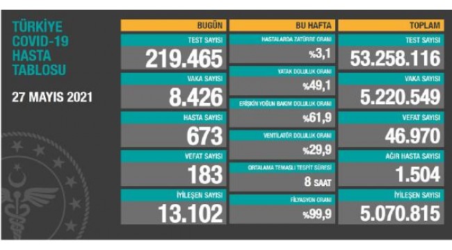 Koronavirüs salgınında can kaybı 46 bin 970'e yükseldi