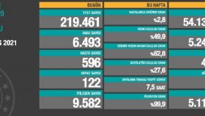 Koronavirüs salgınında can kaybı 47 bin 527'ye yükseldi