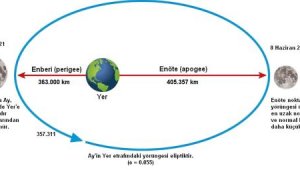 TÜBİTAK'tan 'süper ay'a canlı yayın