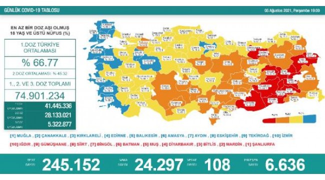 Koronavirüs salgınında günlük vaka sayısı 24 bin 297 oldu